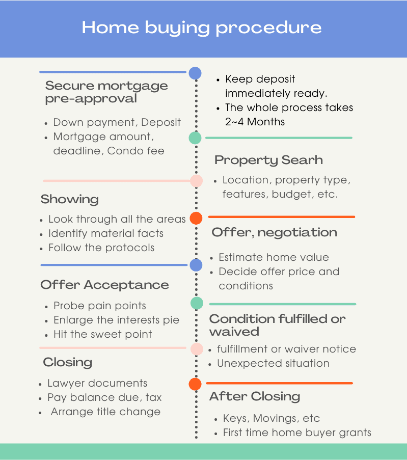 house buying steps